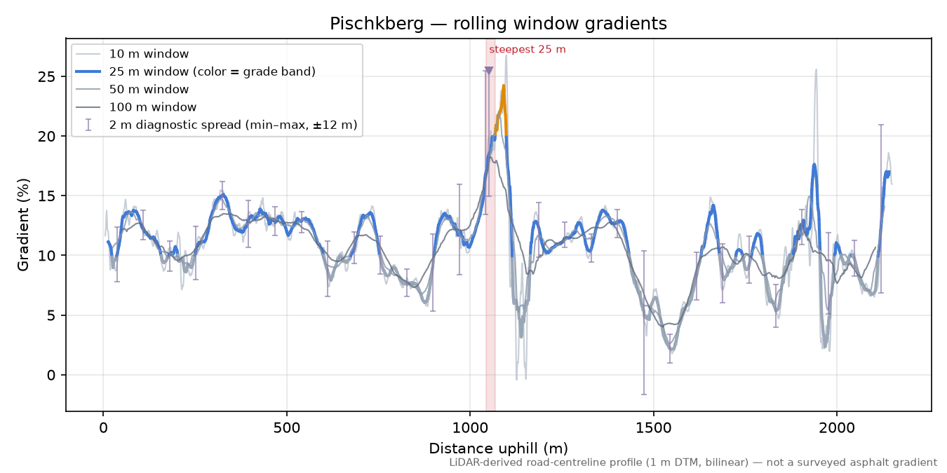 Pischkberg rolling gradient profile