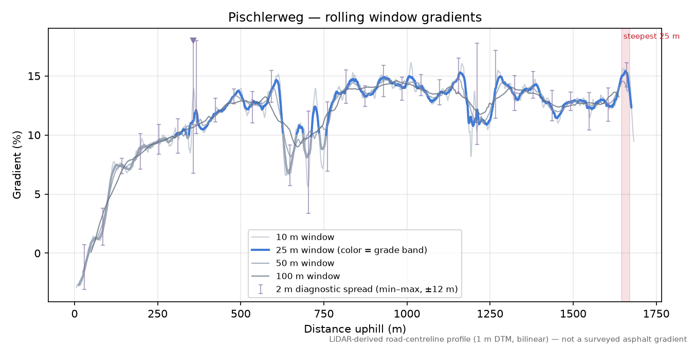 Pischlerweg rolling gradient profile