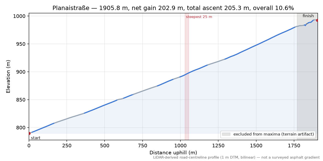 Planaistraße elevation profile