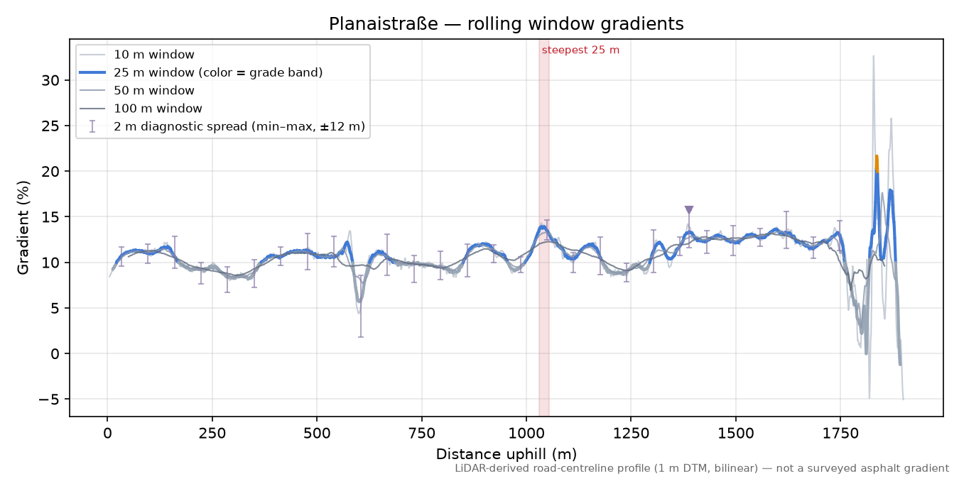 Planaistraße rolling gradient profile