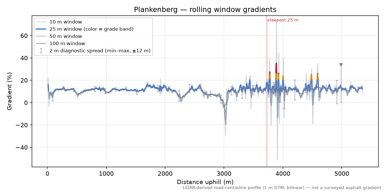 Plankenberg rolling gradient profile
