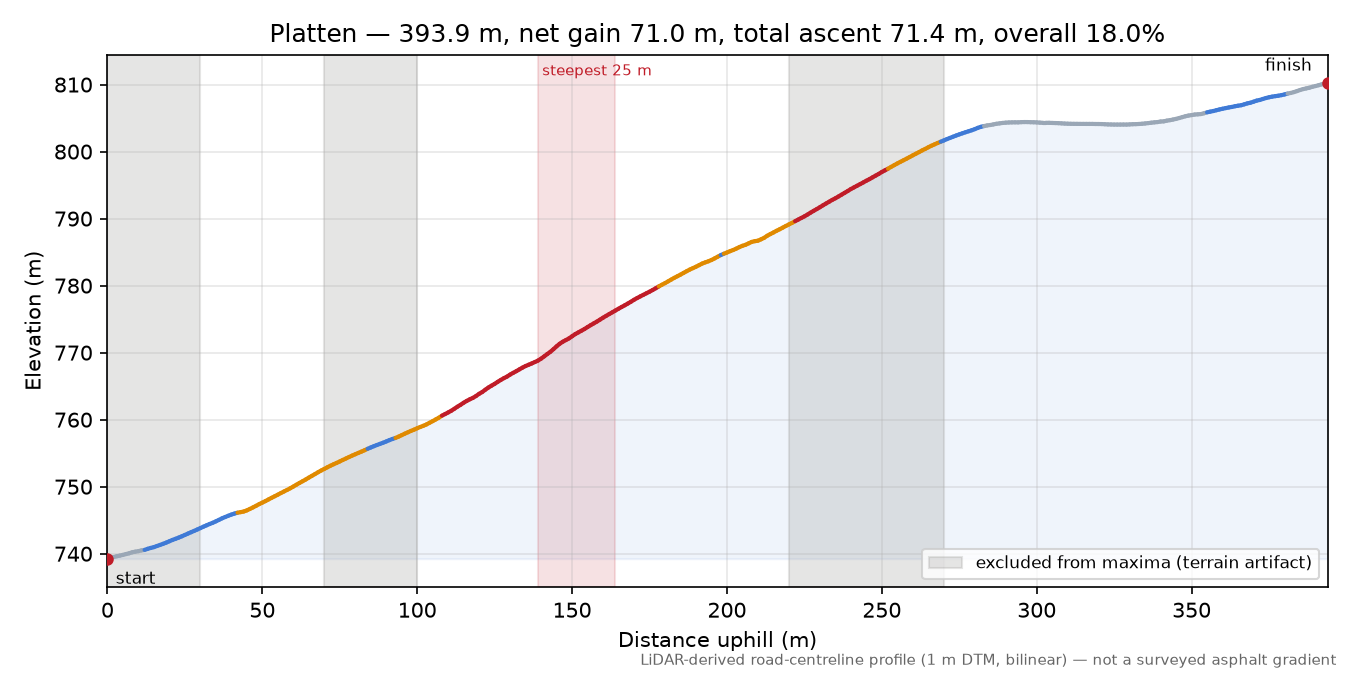 Platten elevation profile