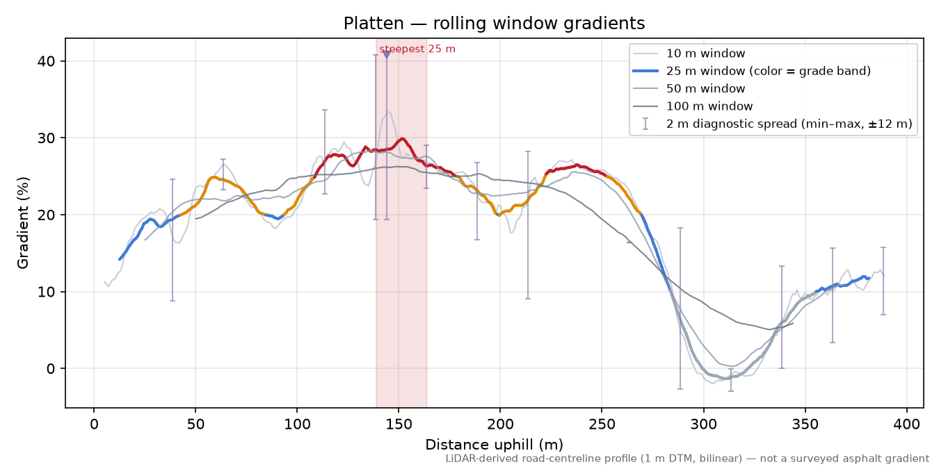 Platten rolling gradient profile