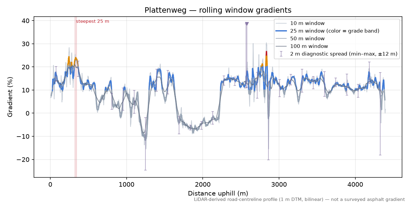 Plattenweg rolling gradient profile
