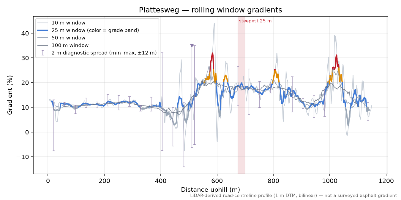 Plattesweg rolling gradient profile