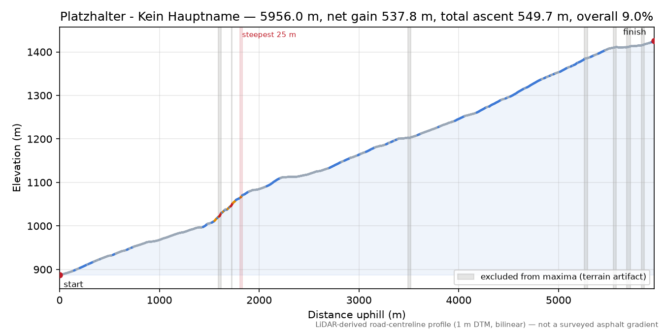 Platzhalter - Kein Hauptname elevation profile