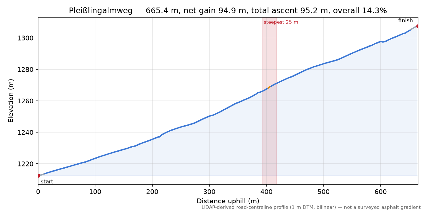 Pleißlingalmweg elevation profile