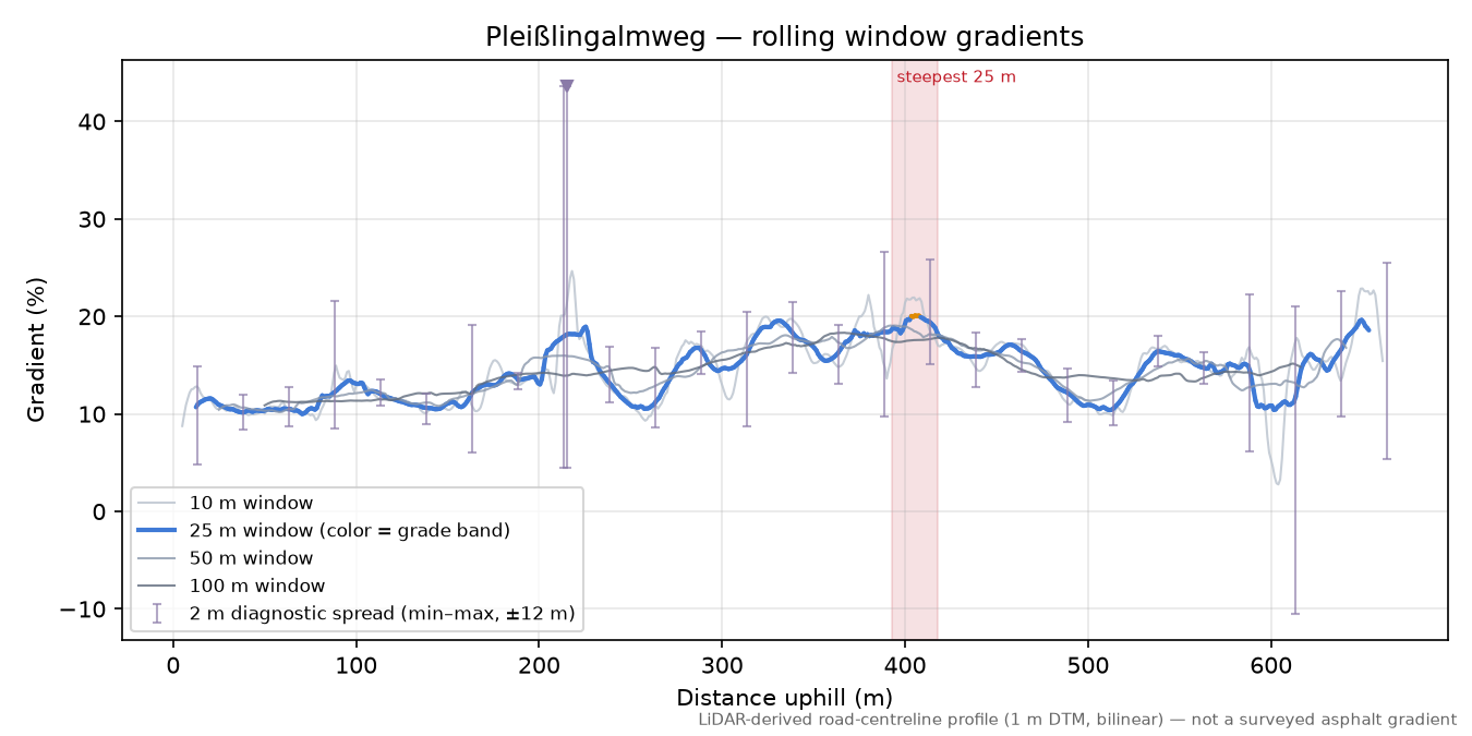 Pleißlingalmweg rolling gradient profile