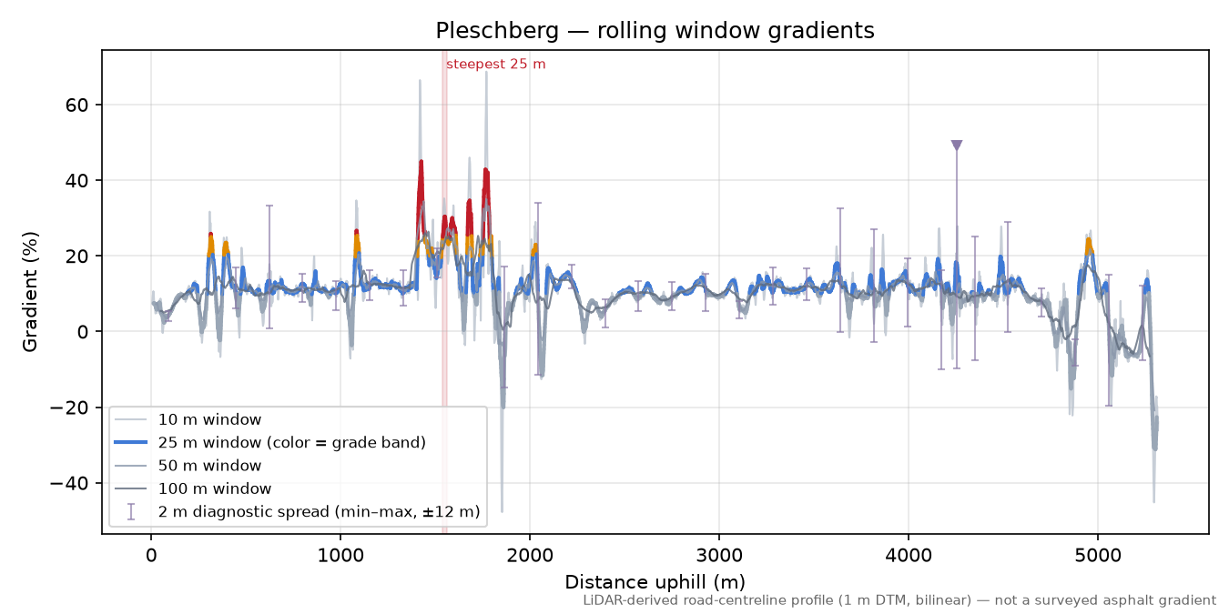 Pleschberg rolling gradient profile