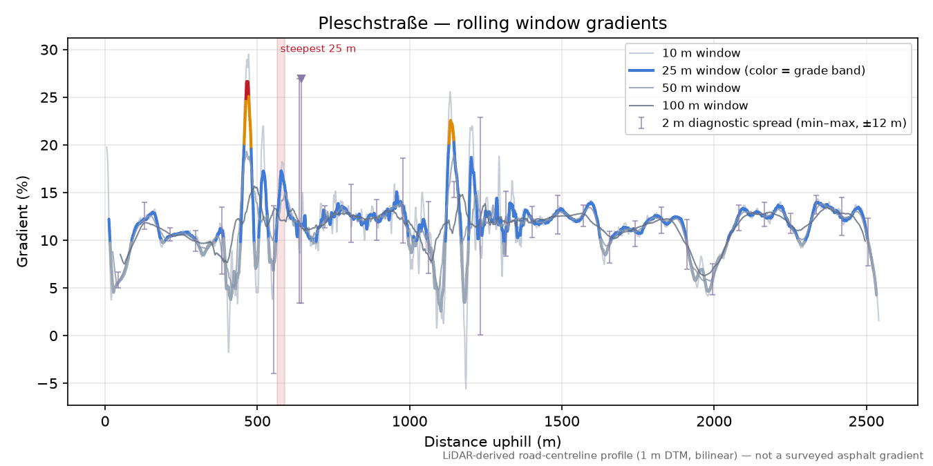 Pleschstraße rolling gradient profile