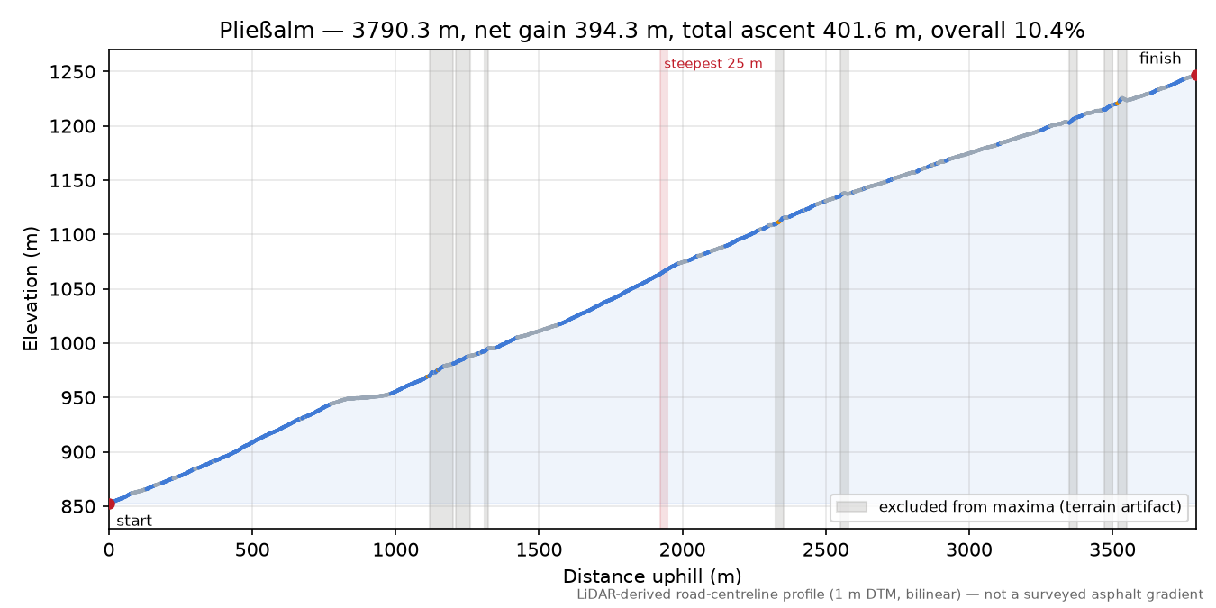Pließalm elevation profile