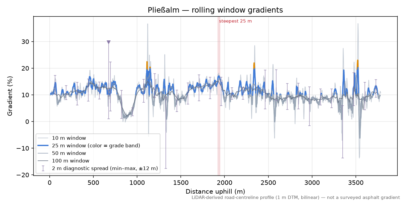 Pließalm rolling gradient profile