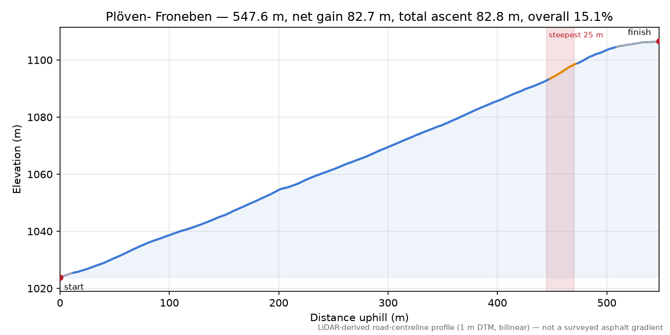 Plöven- Froneben elevation profile