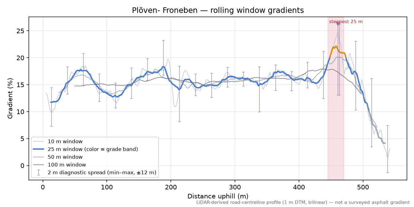 Plöven- Froneben rolling gradient profile