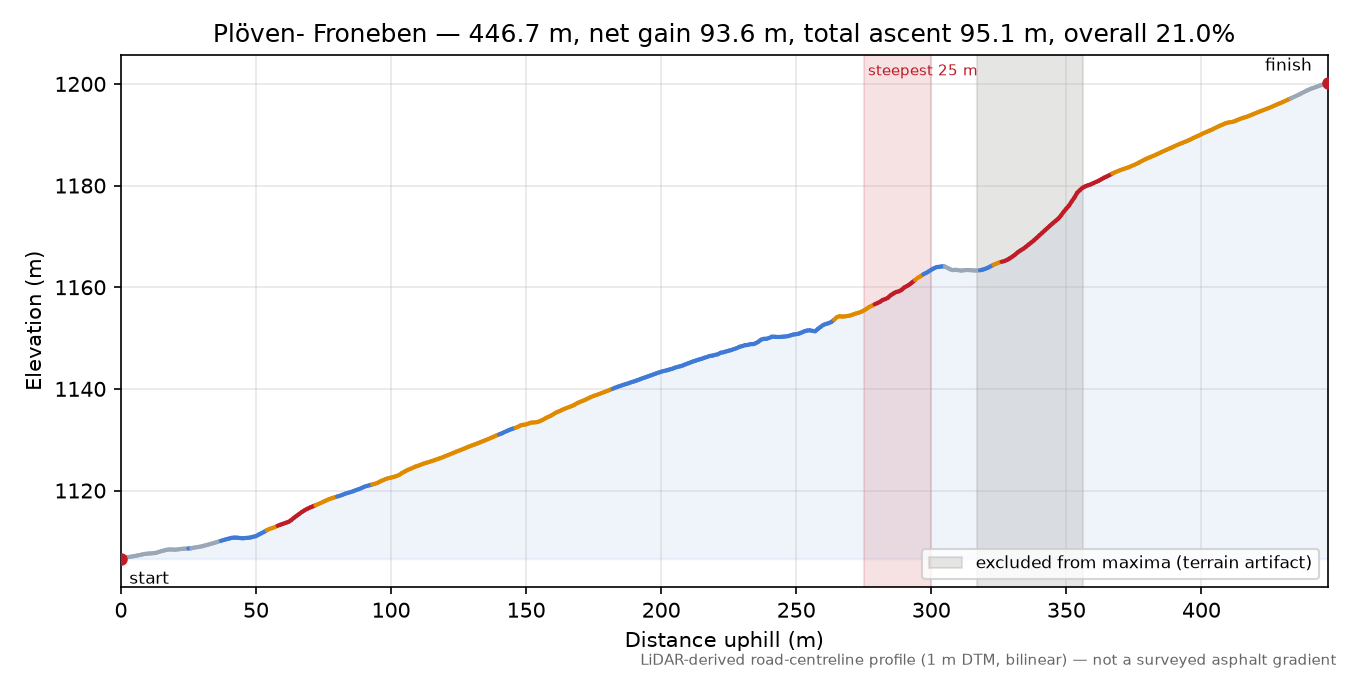 Plöven- Froneben elevation profile