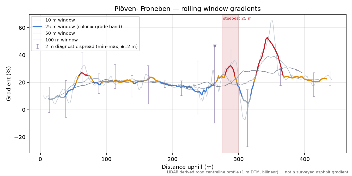 Plöven- Froneben rolling gradient profile