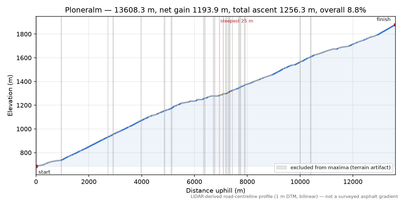 Ploneralm elevation profile