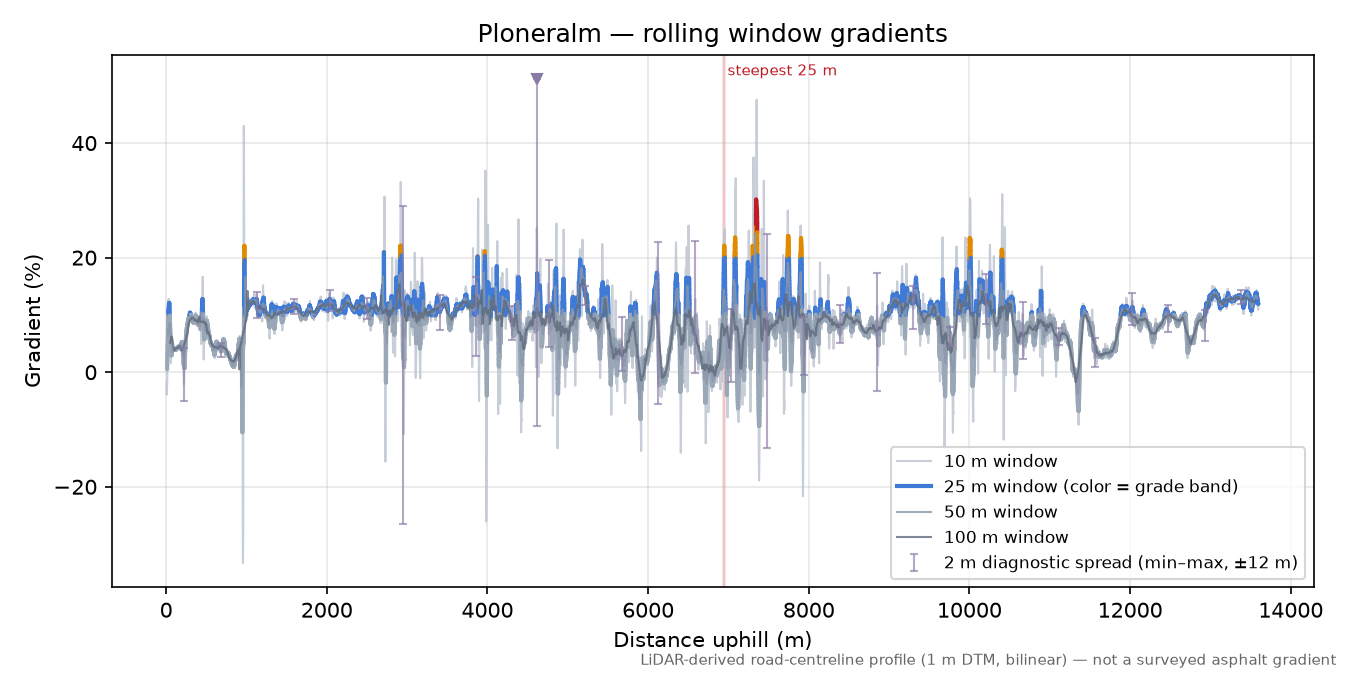Ploneralm rolling gradient profile