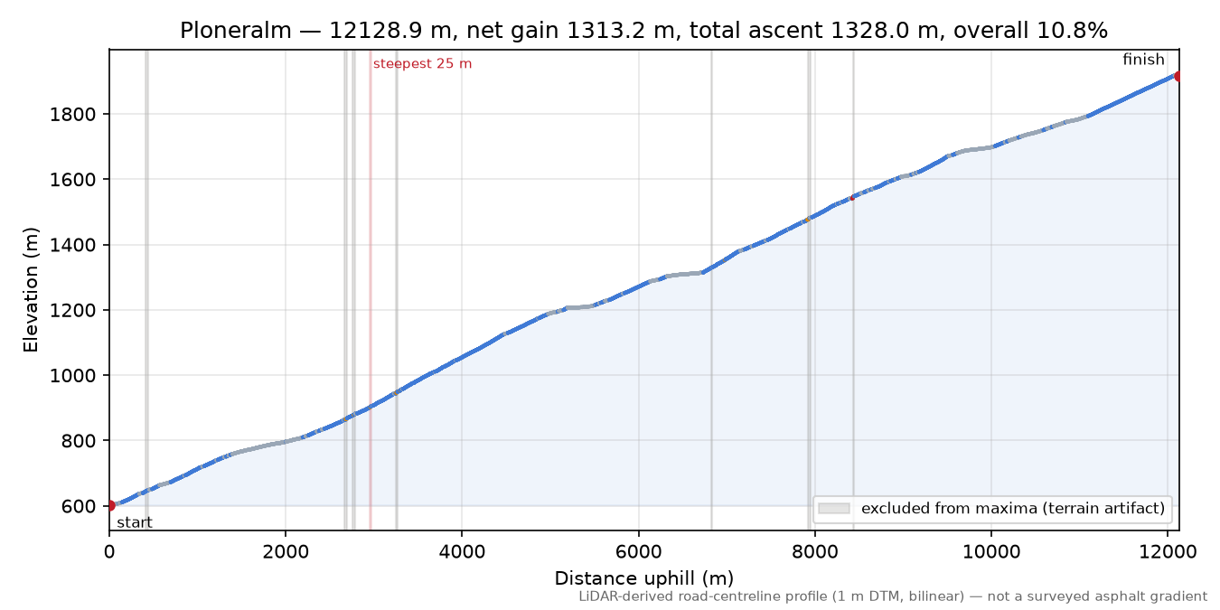 Ploneralm elevation profile
