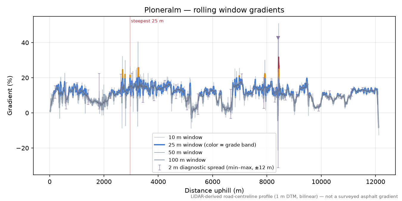 Ploneralm rolling gradient profile