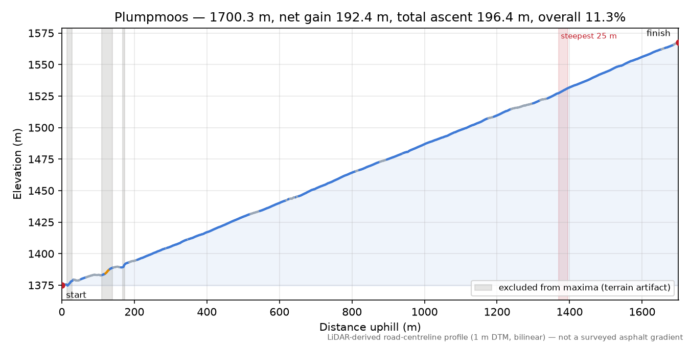 Plumpmoos elevation profile