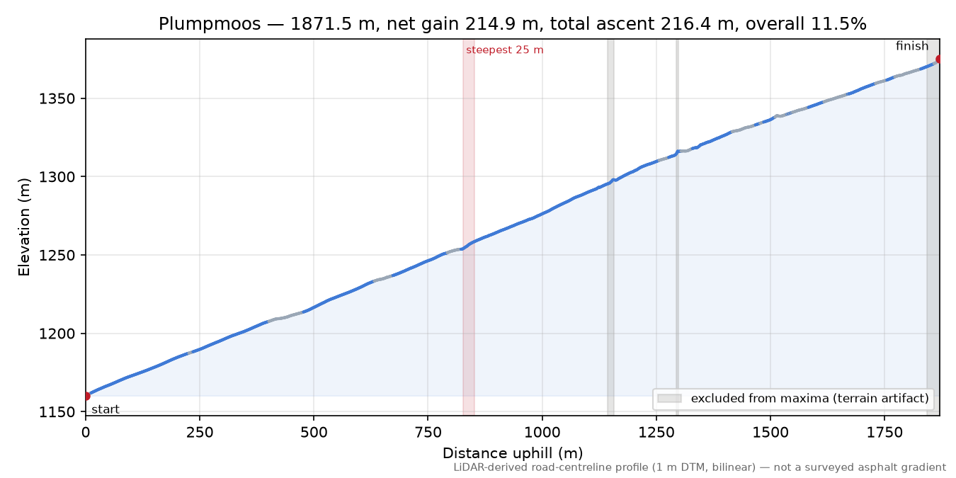 Plumpmoos elevation profile