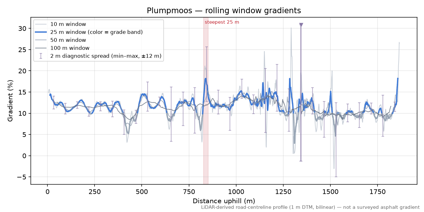 Plumpmoos rolling gradient profile