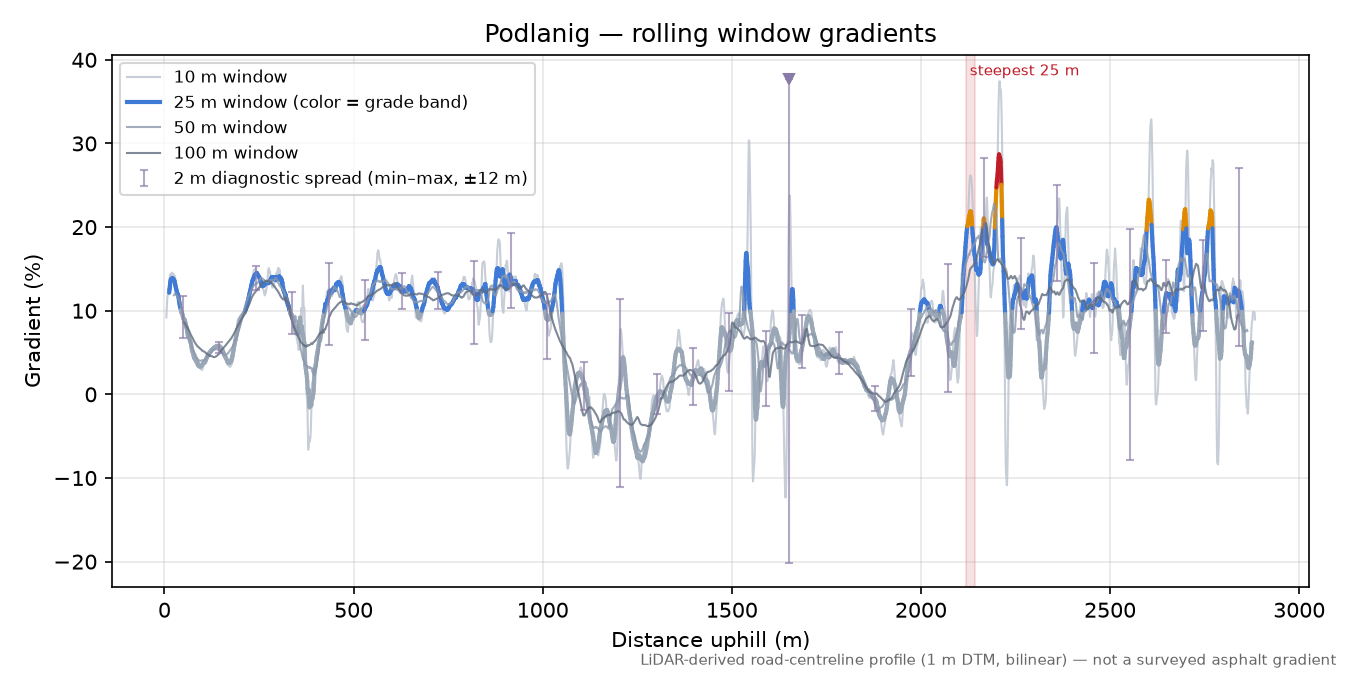 Podlanig rolling gradient profile