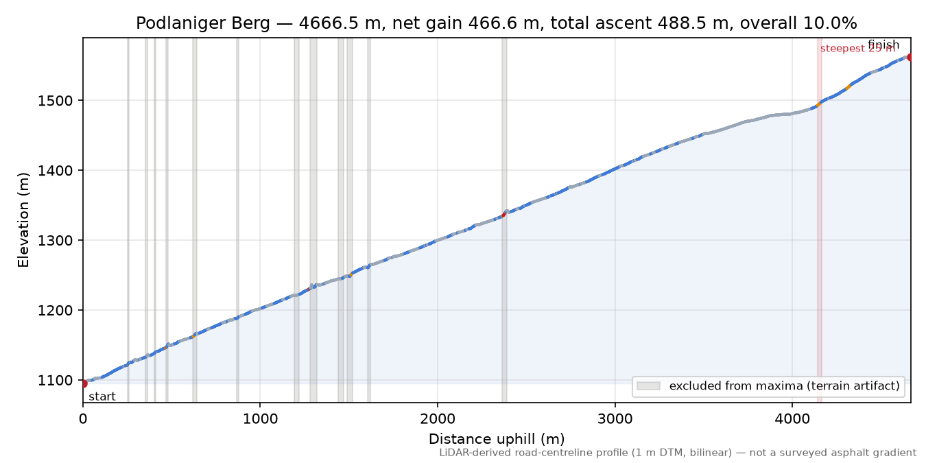 Podlaniger Berg elevation profile