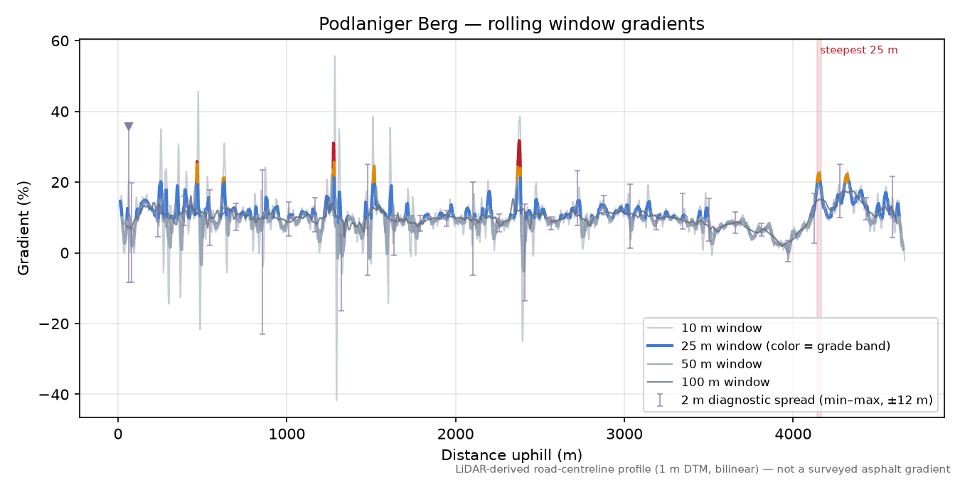 Podlaniger Berg rolling gradient profile