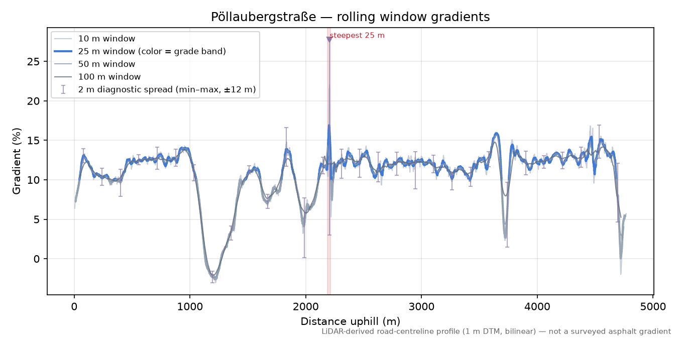 Pöllaubergstraße rolling gradient profile