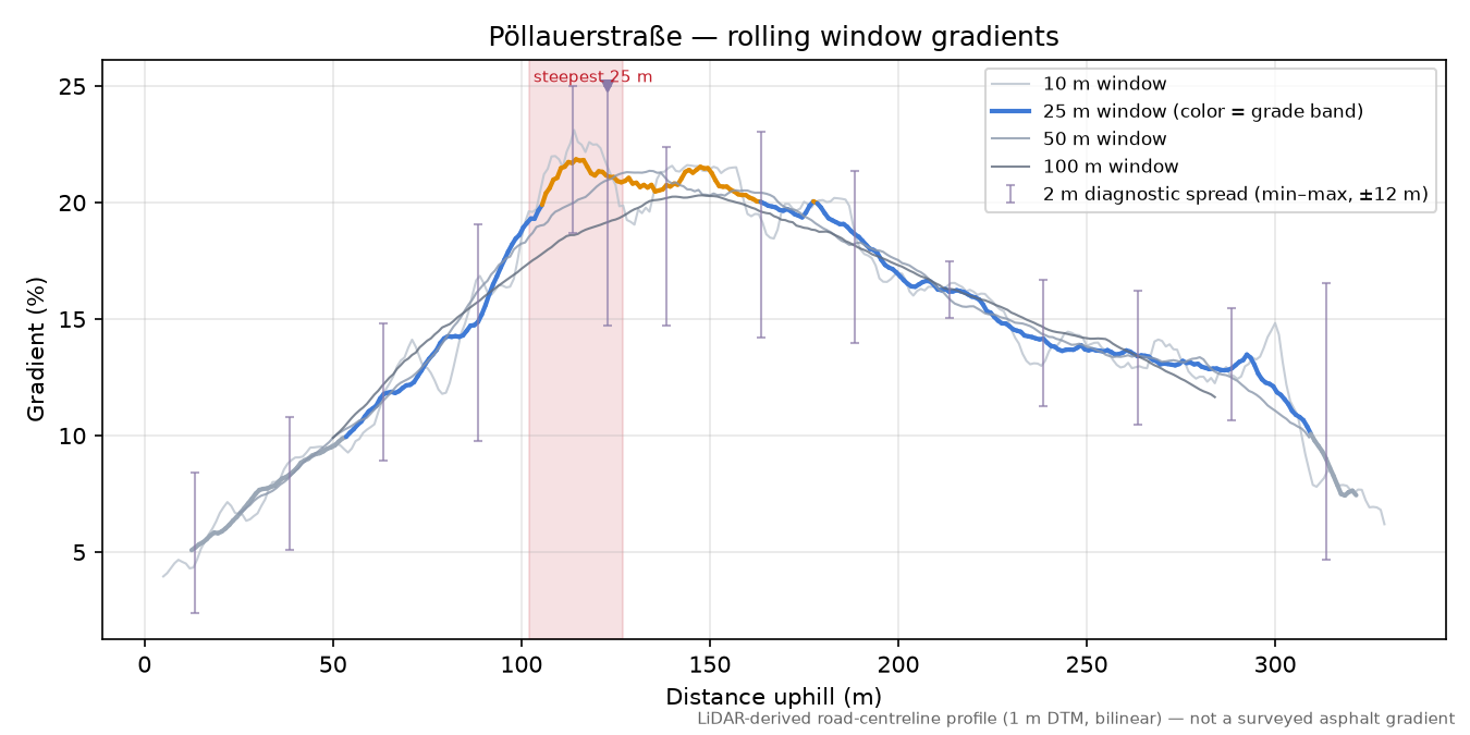 Pöllauerstraße rolling gradient profile