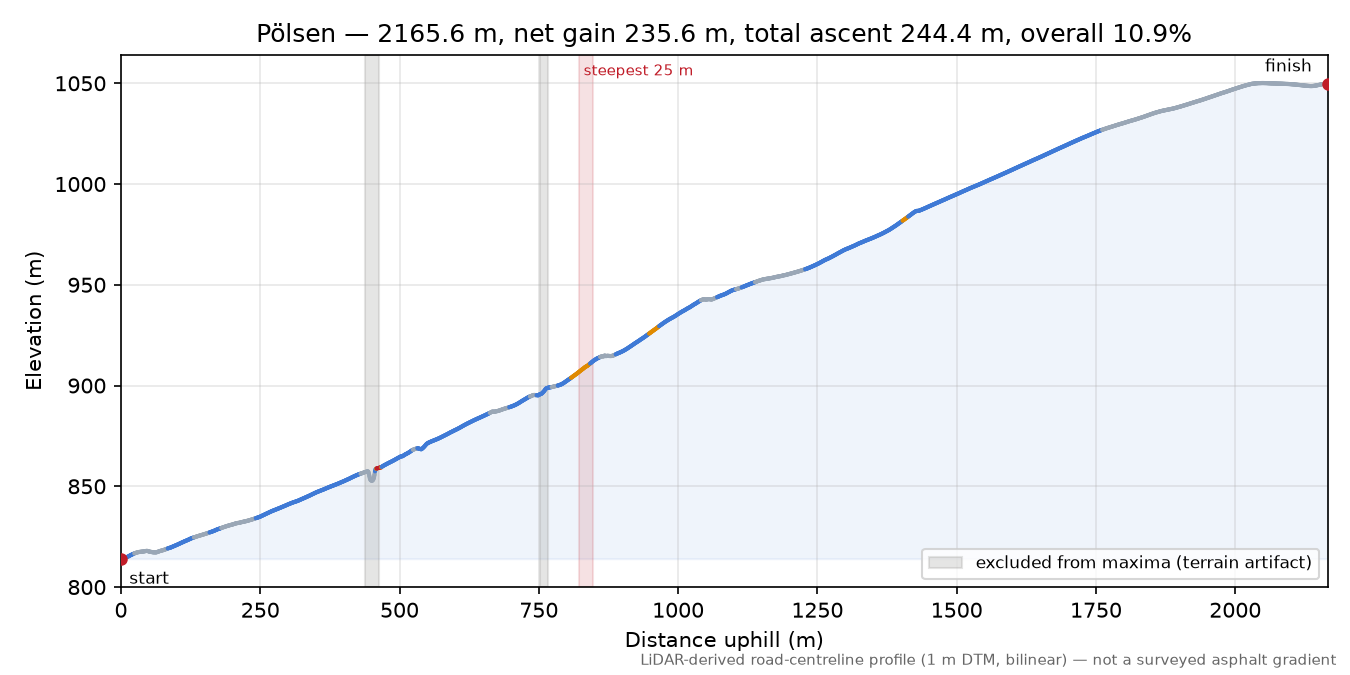 Pölsen elevation profile