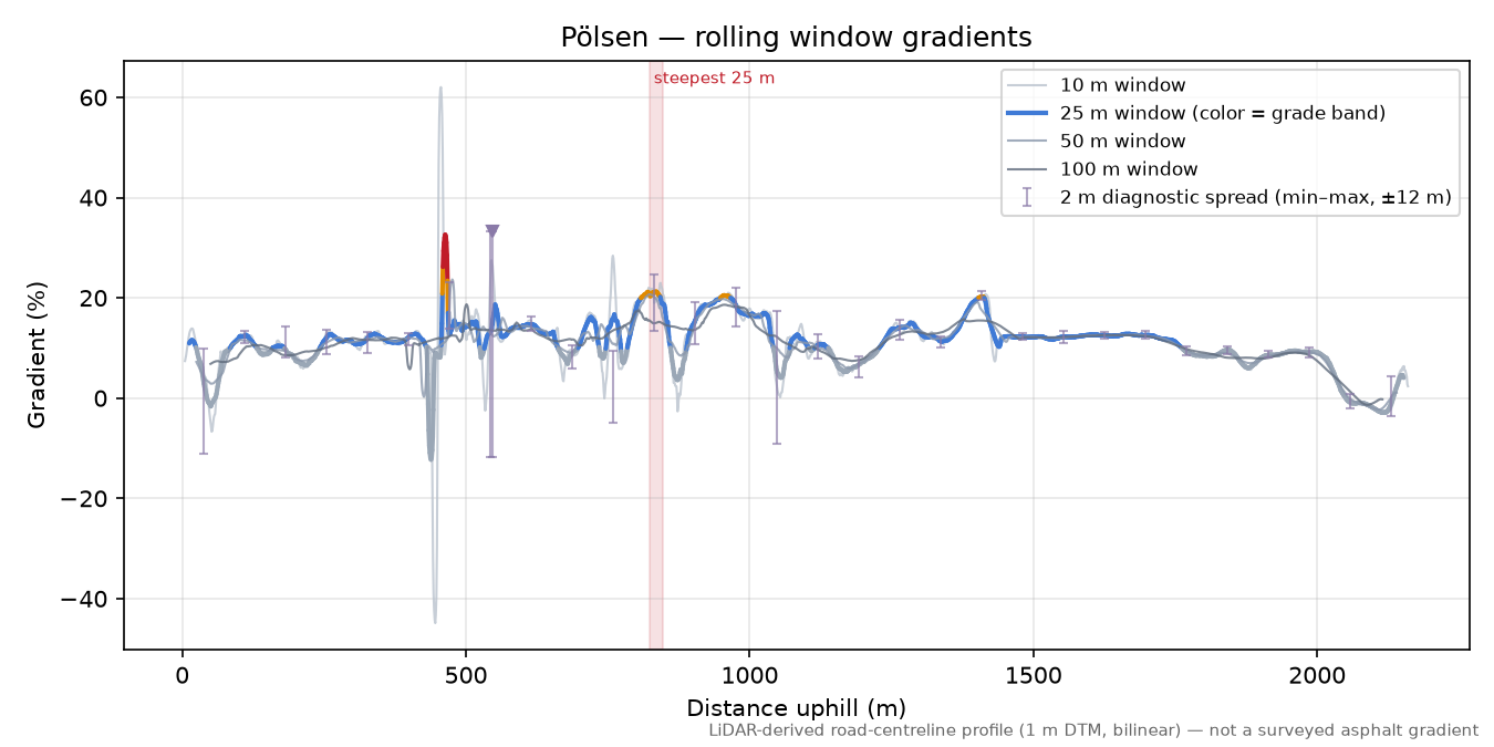 Pölsen rolling gradient profile