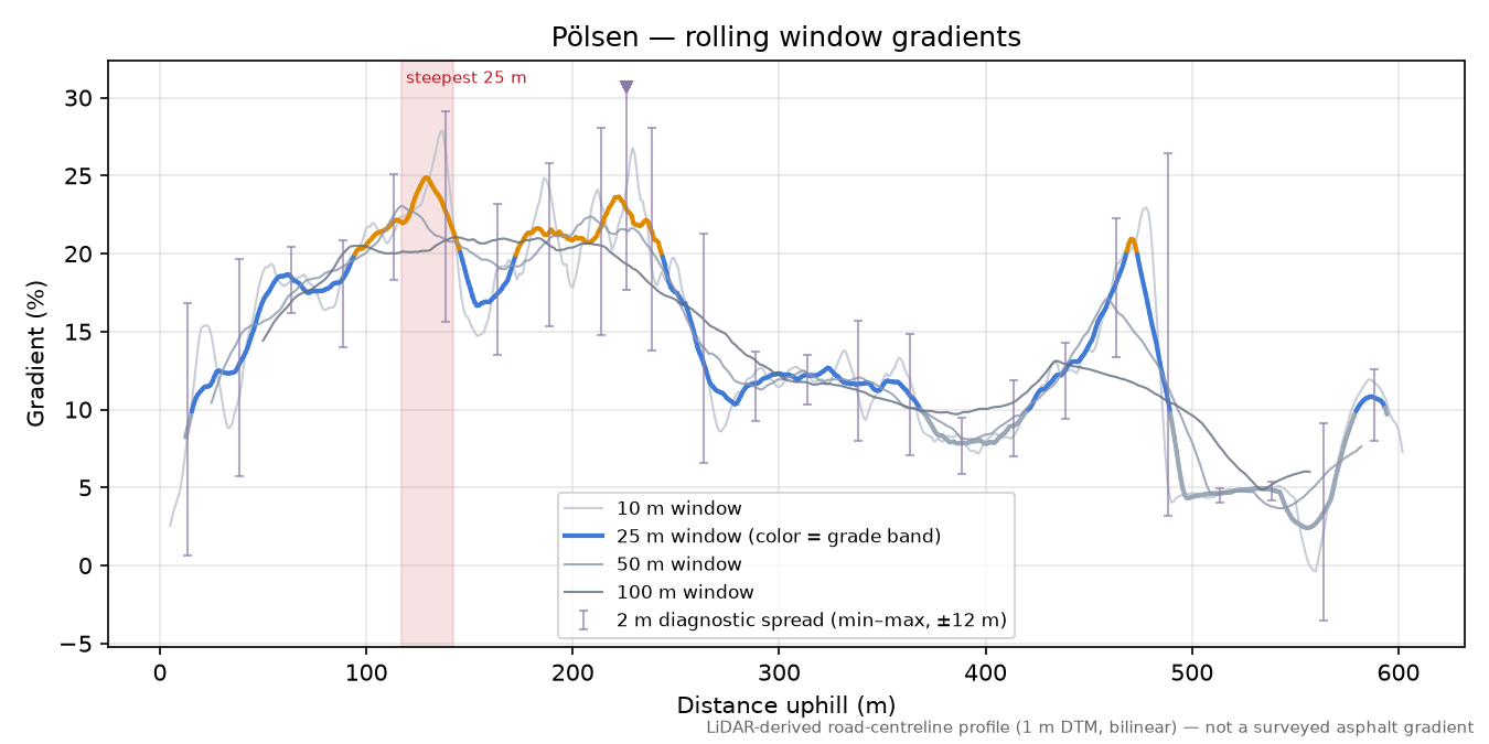 Pölsen rolling gradient profile