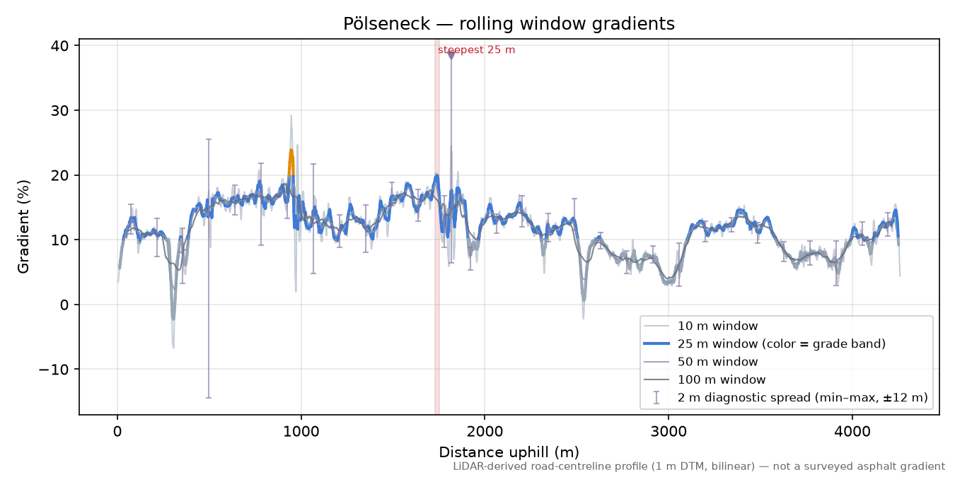 Pölseneck rolling gradient profile