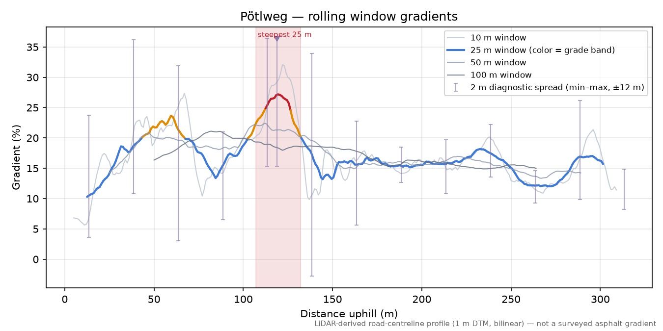 Pötlweg rolling gradient profile