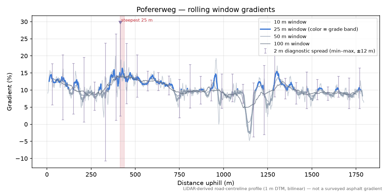 Pofererweg rolling gradient profile