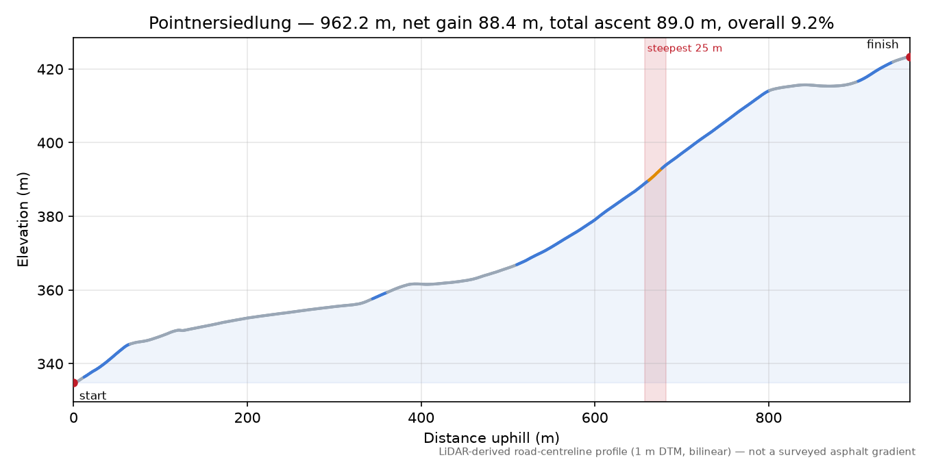 Pointnersiedlung elevation profile