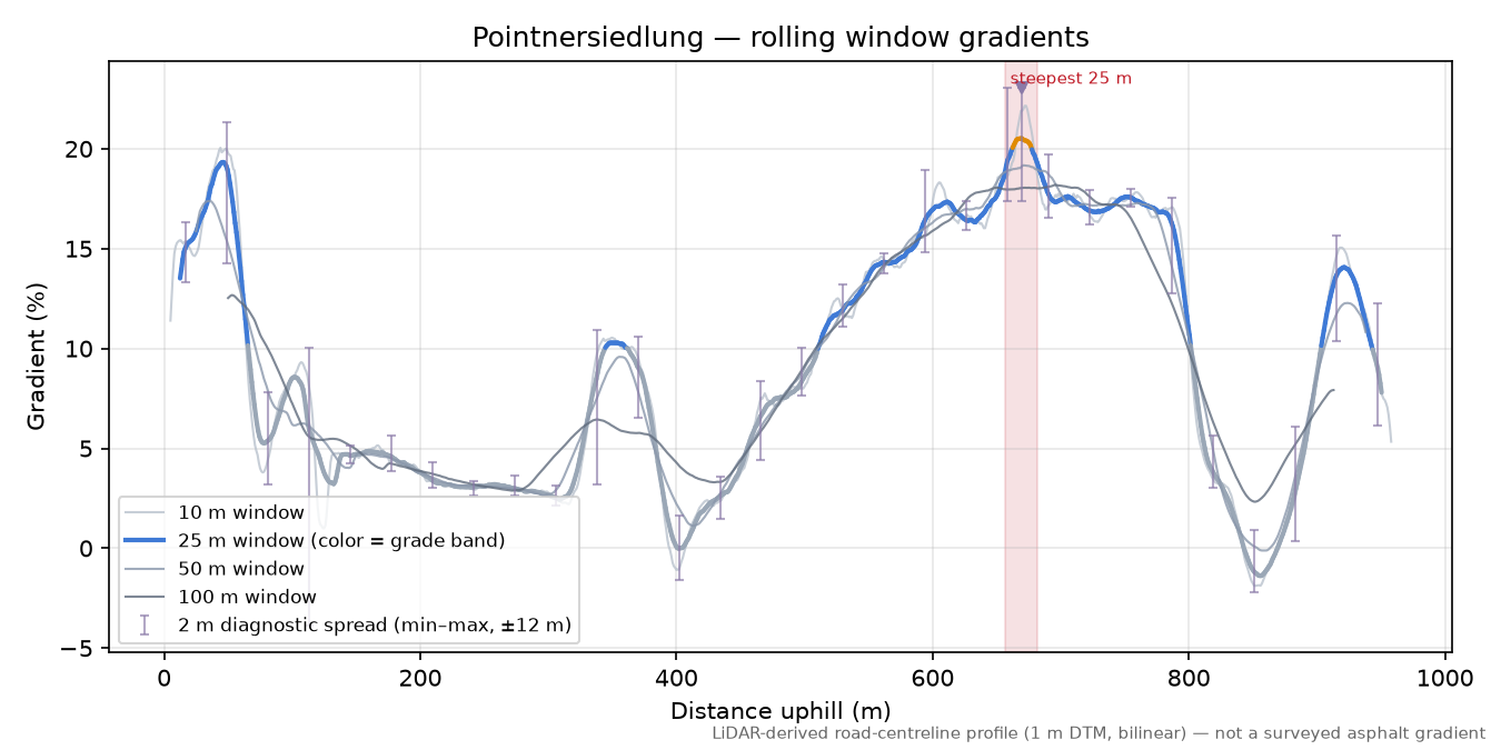 Pointnersiedlung rolling gradient profile