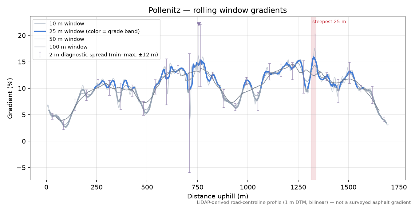 Pollenitz rolling gradient profile