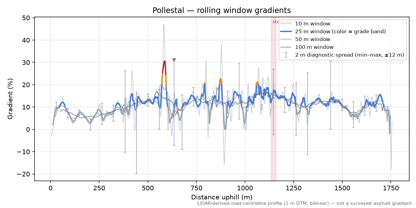 Pollestal rolling gradient profile