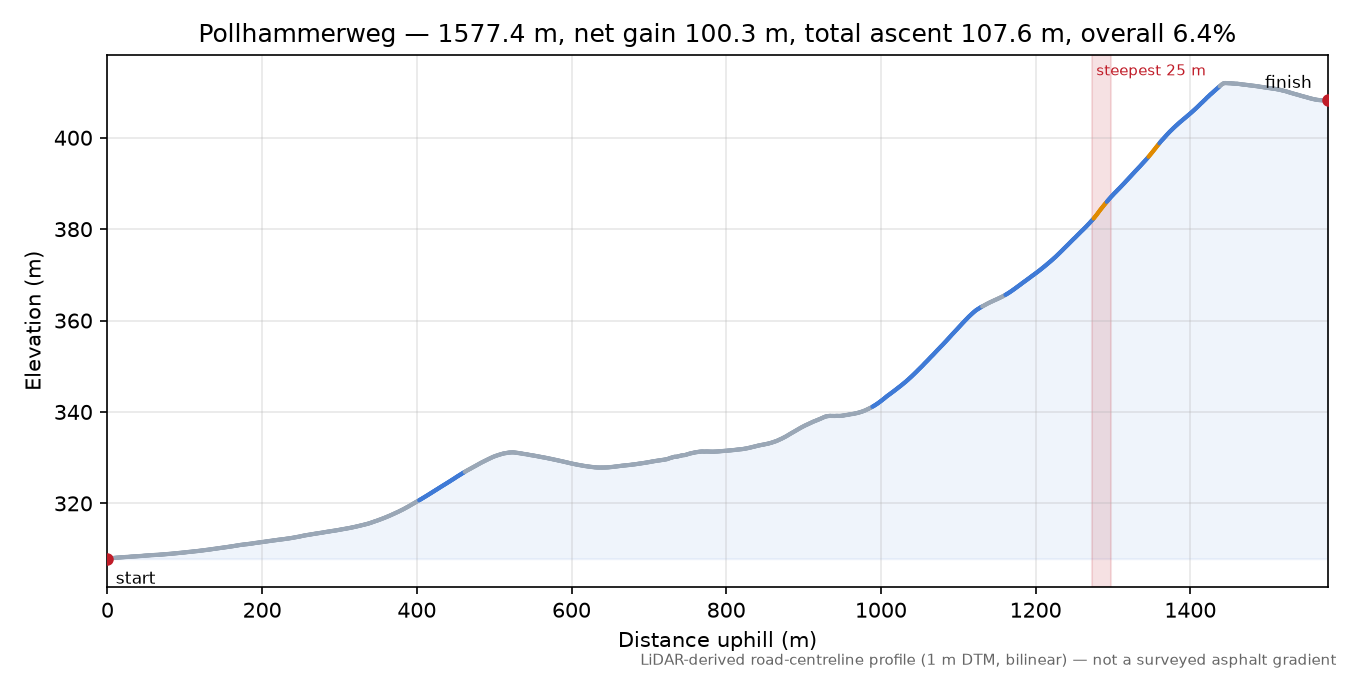 Pollhammerweg elevation profile