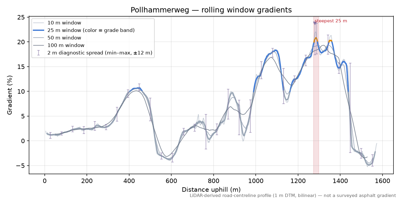 Pollhammerweg rolling gradient profile