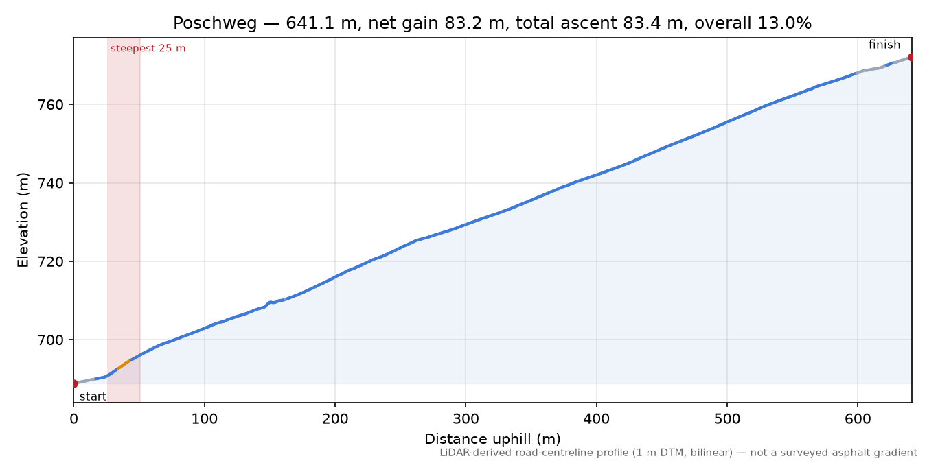 Poschweg elevation profile