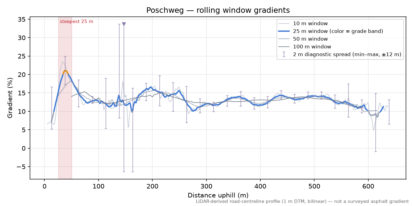 Poschweg rolling gradient profile