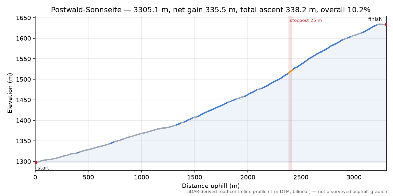 Postwald-Sonnseite elevation profile