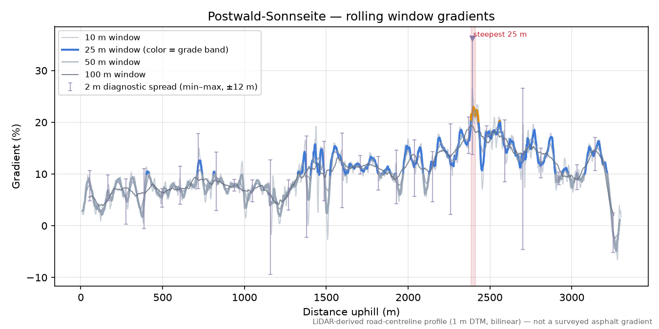 Postwald-Sonnseite rolling gradient profile