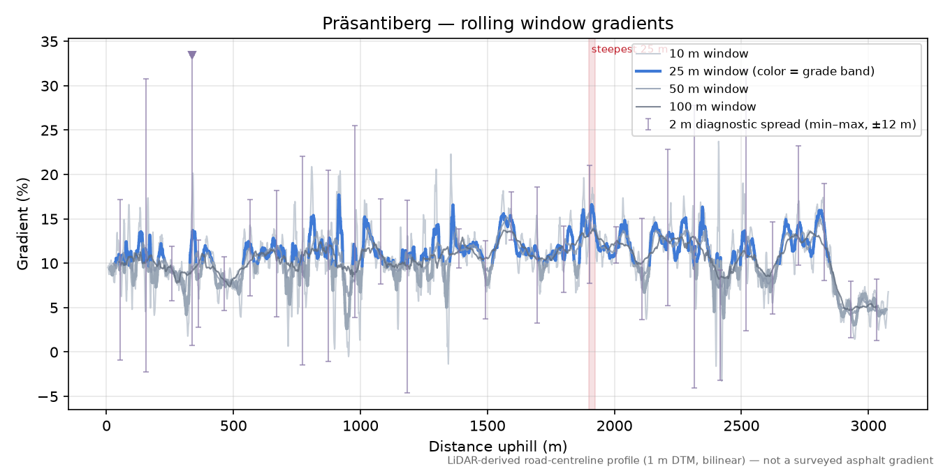 Präsantiberg rolling gradient profile
