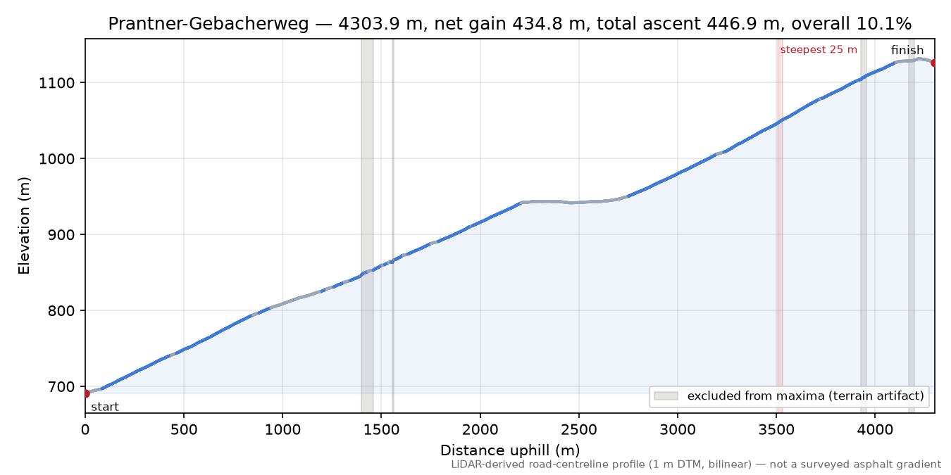 Prantner-Gebacherweg elevation profile